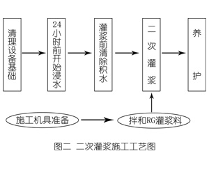 历下灌浆料施工工艺—文字完整版